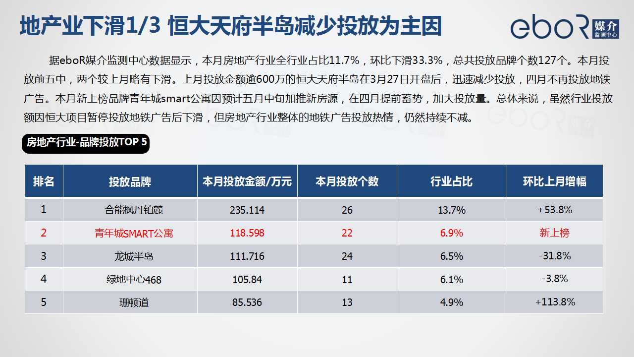 地产业下滑1/3 恒大天府半岛减少投放为主因
