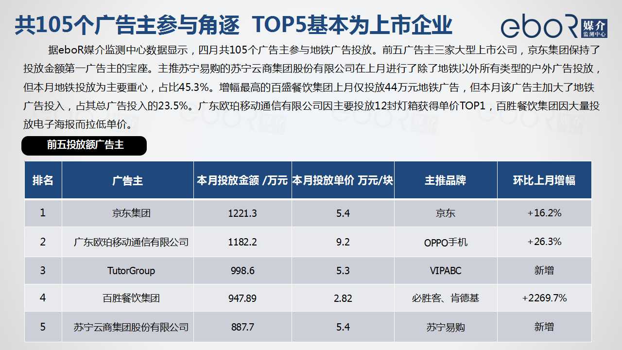 共105个广告主参与角逐  TOP5基本为上市企业