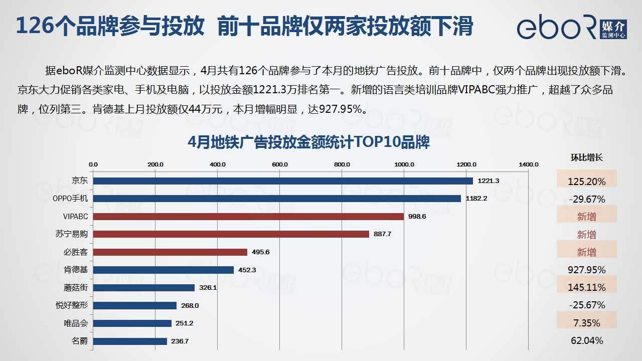 126个品牌参与投放  前十品牌仅两家投放额下滑
