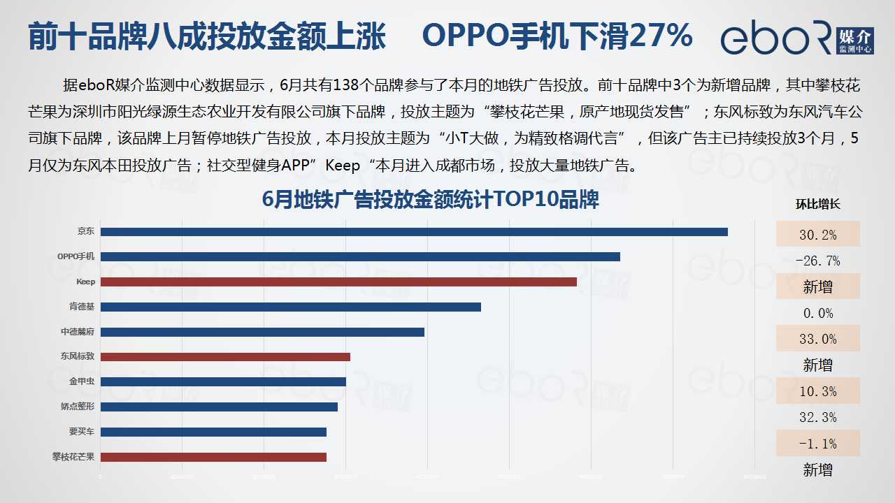 前十品牌八成投放金额上涨    OPPO手机下滑27%
