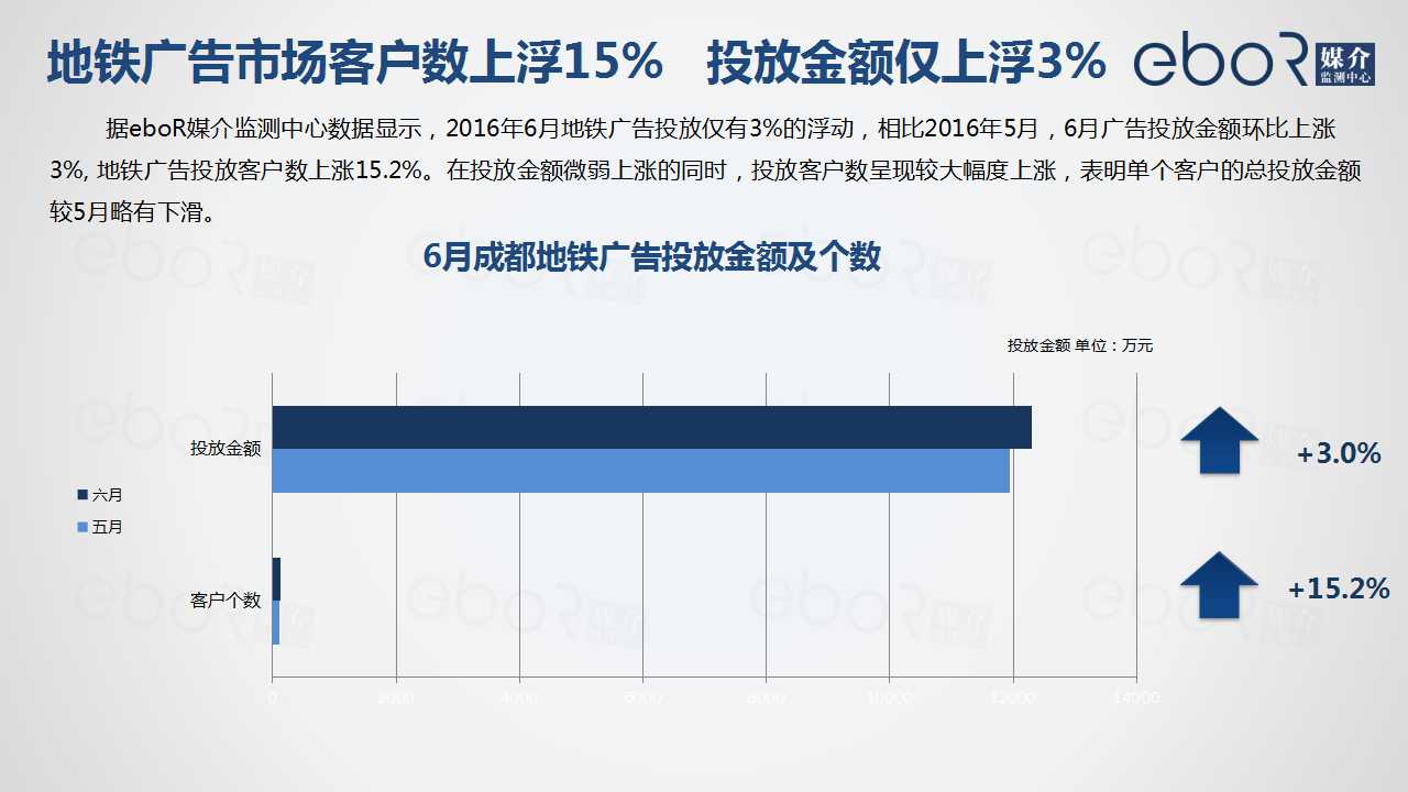 地铁广告市场客户数上浮15%   投放金额仅上浮3%
