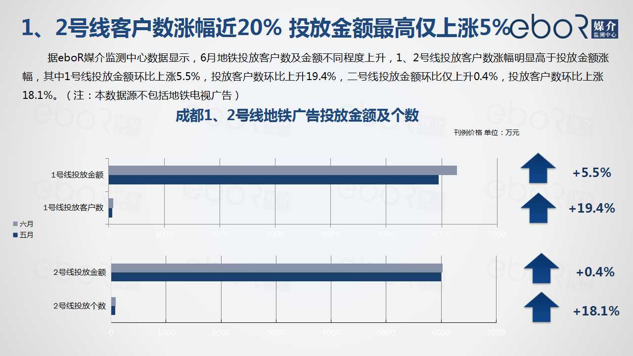 1、2号线客户数涨幅近20% 投放金额最高仅上涨5%
