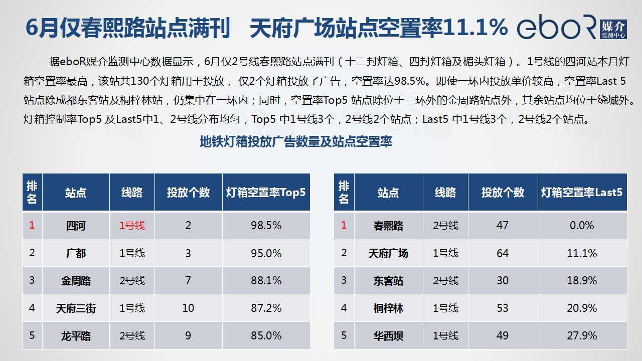 6月仅春熙路站点满刊   天府广场站点空置率11.1%
