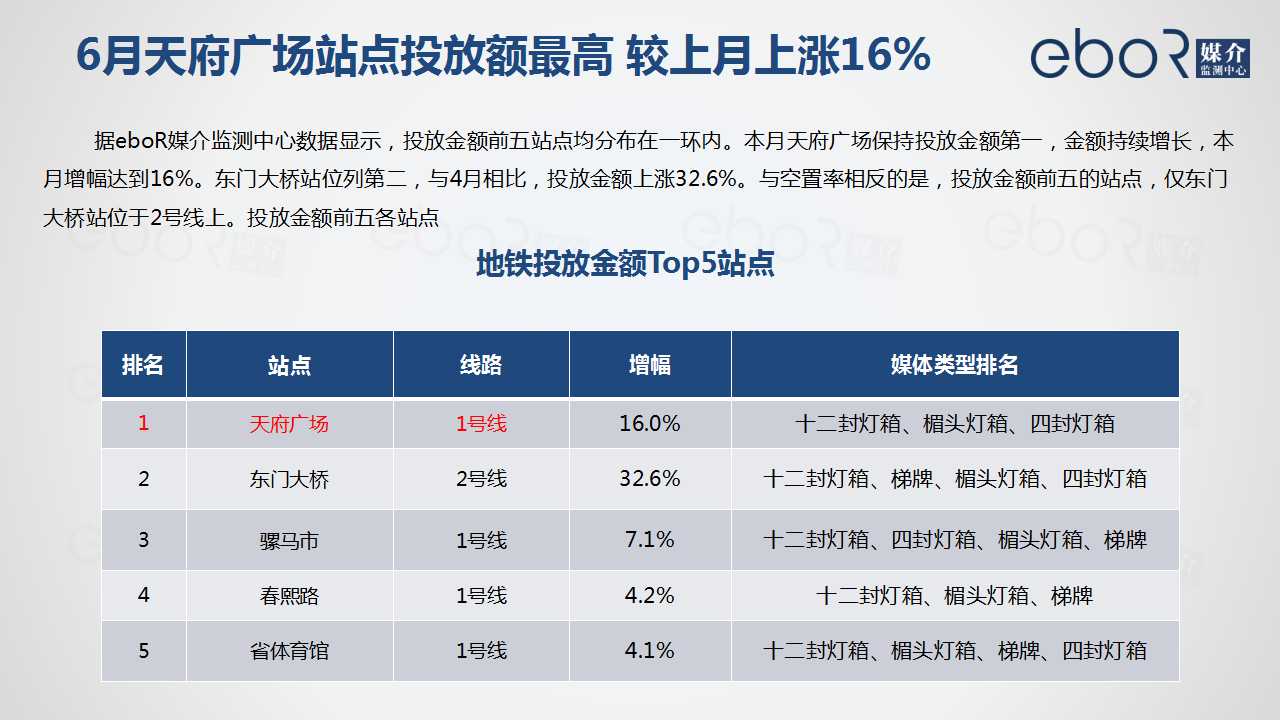 6月天府广场站点投放额最高 较上月上涨16%