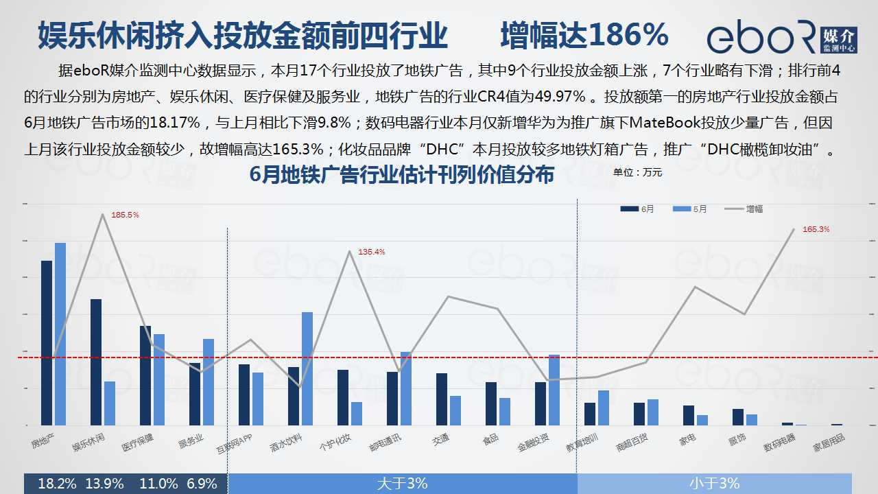 娱乐休闲挤入投放金额前四行业      增幅达186%