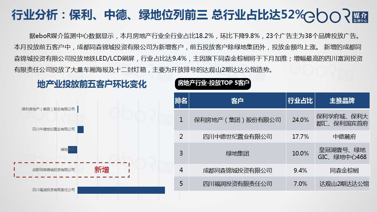 行业分析：保利、中德、绿地位列前三 总行业占比达52%

