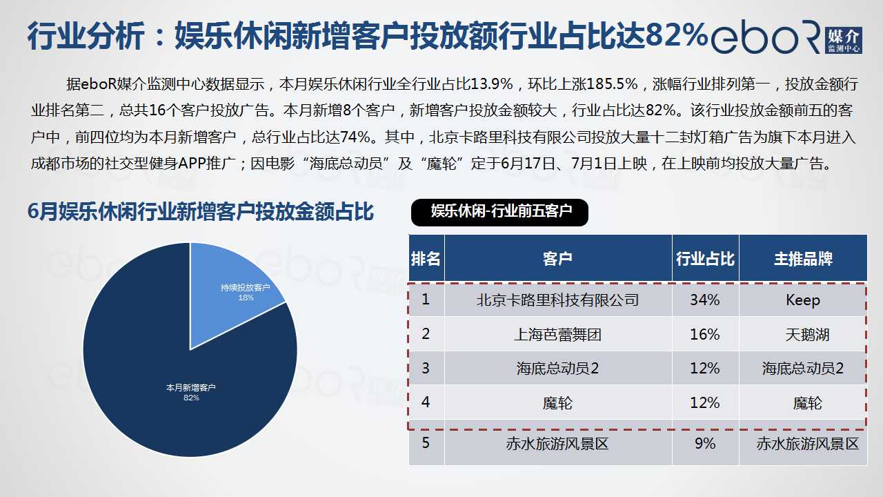 行业分析：娱乐休闲新增客户投放额行业占比达82%
