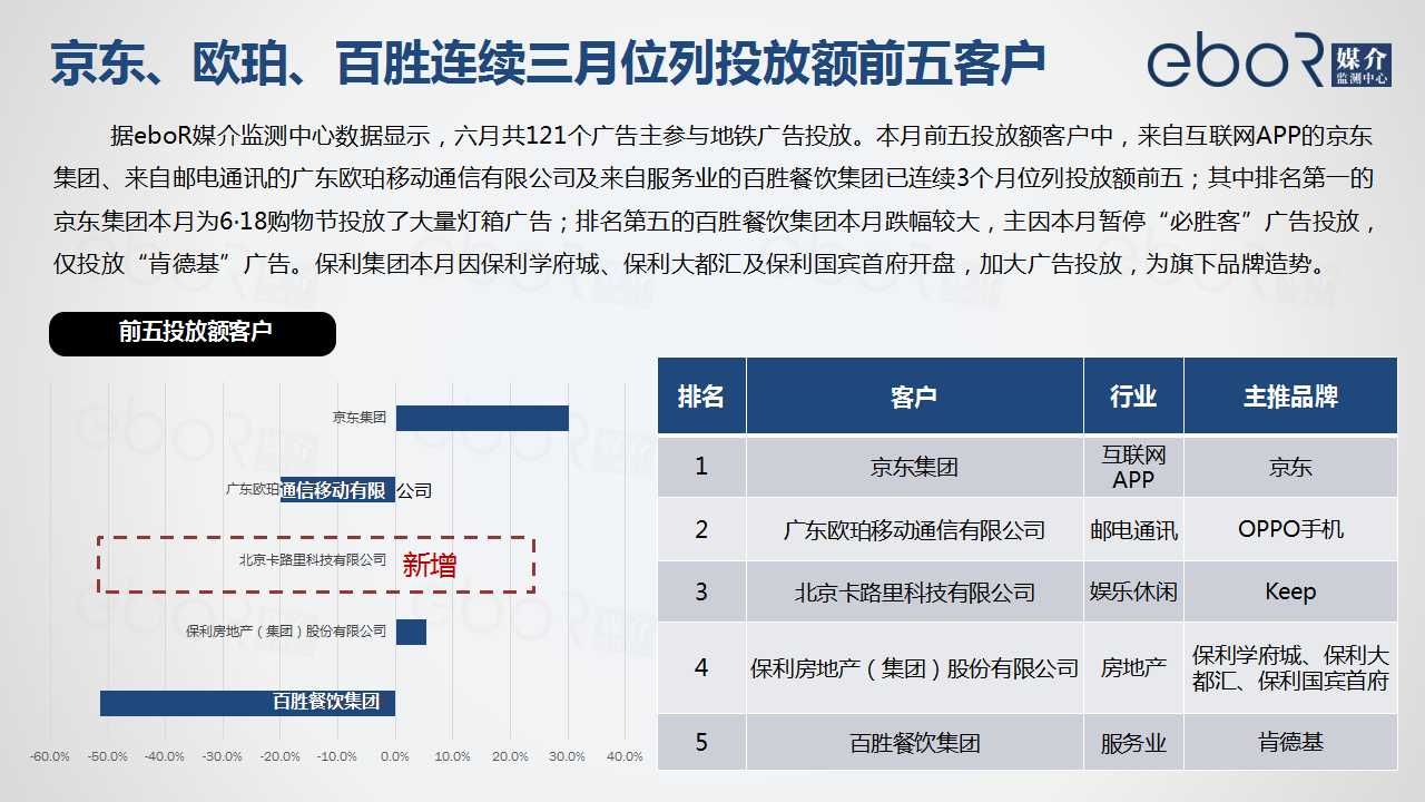 京东、欧珀、百胜连续三月位列投放额前五客户  
