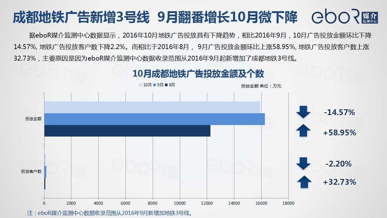 成都地铁广告新增3号线  9月翻番增长10月微下降
