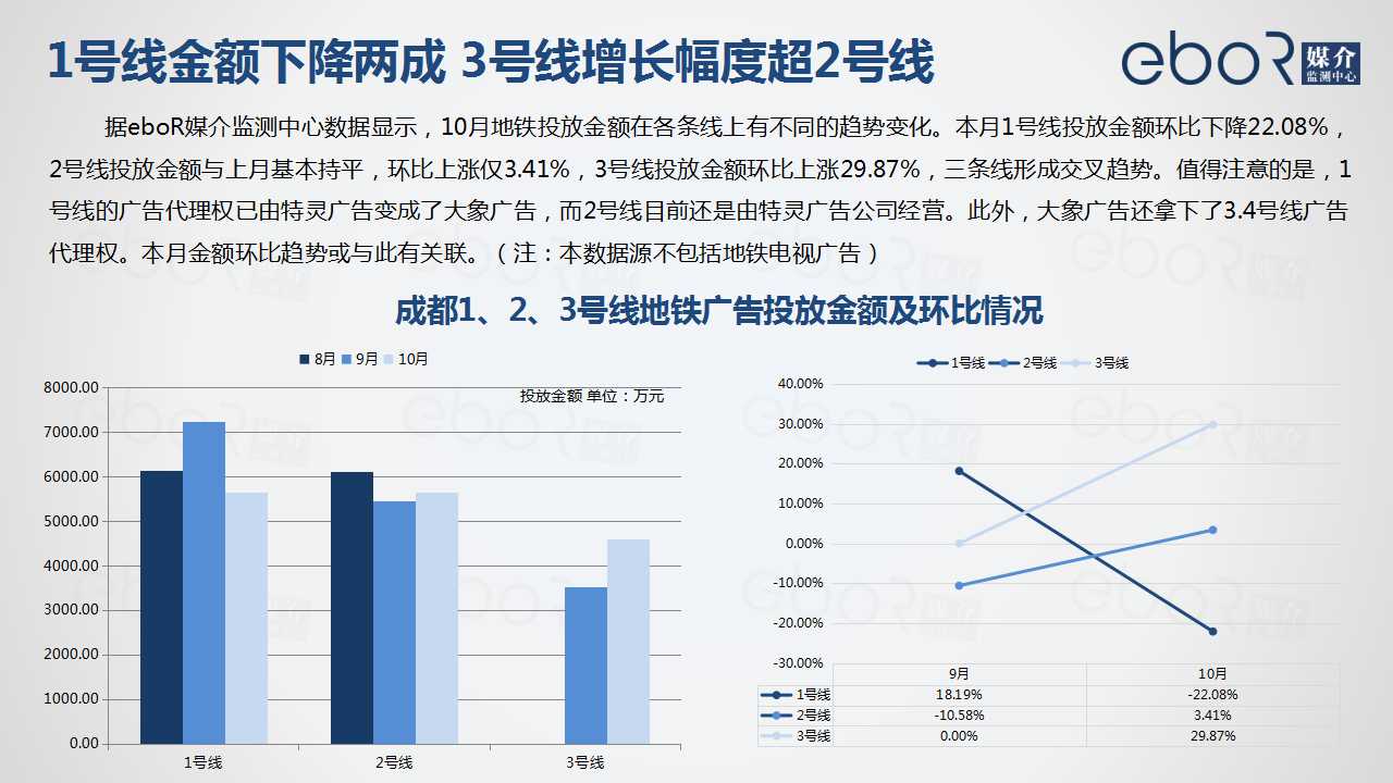 1号线金额下降两成 3号线增长幅度超2号线
