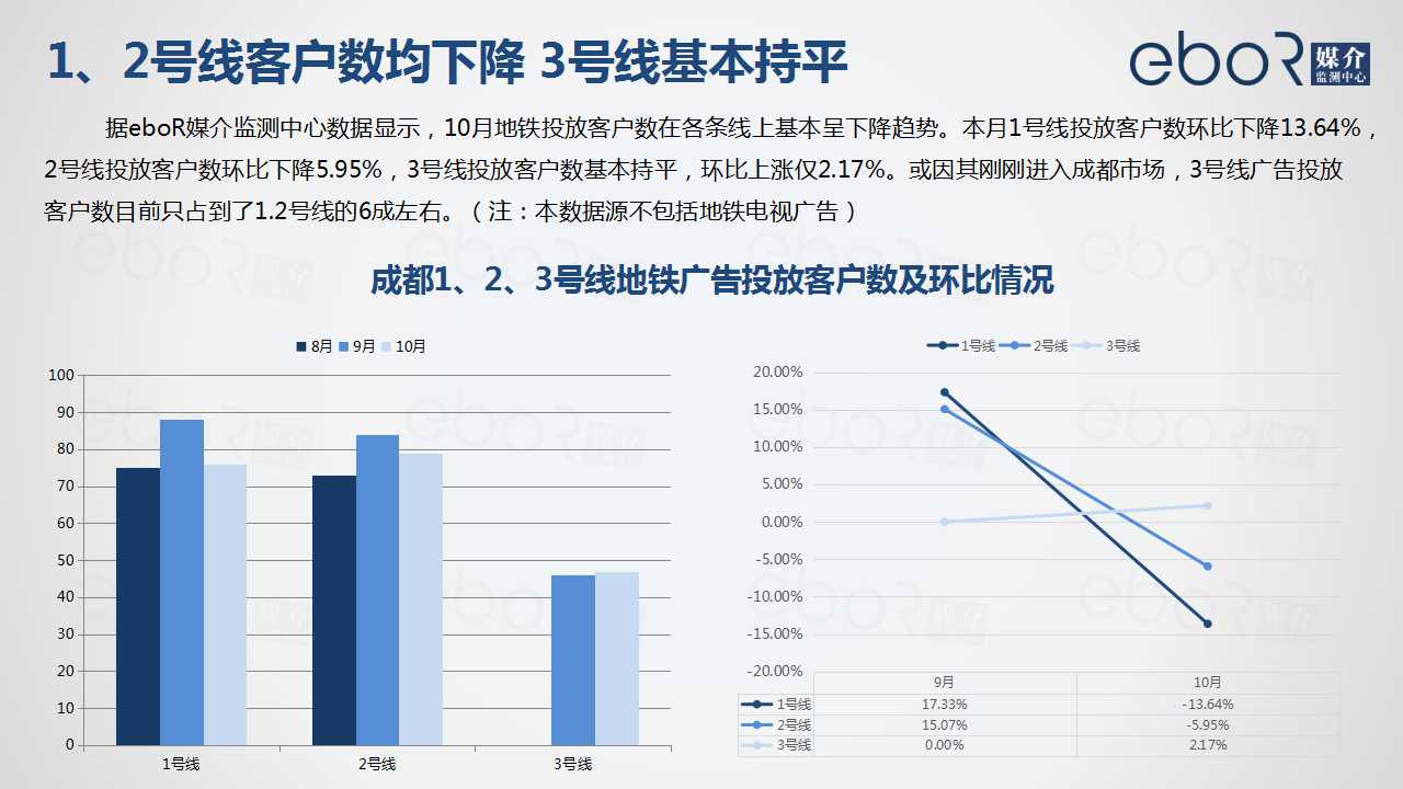 1、2号线客户数均下降 3号线基本持平
