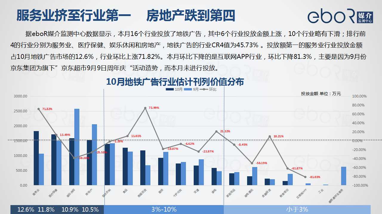 服务业挤至行业第一    房地产跌到第四
