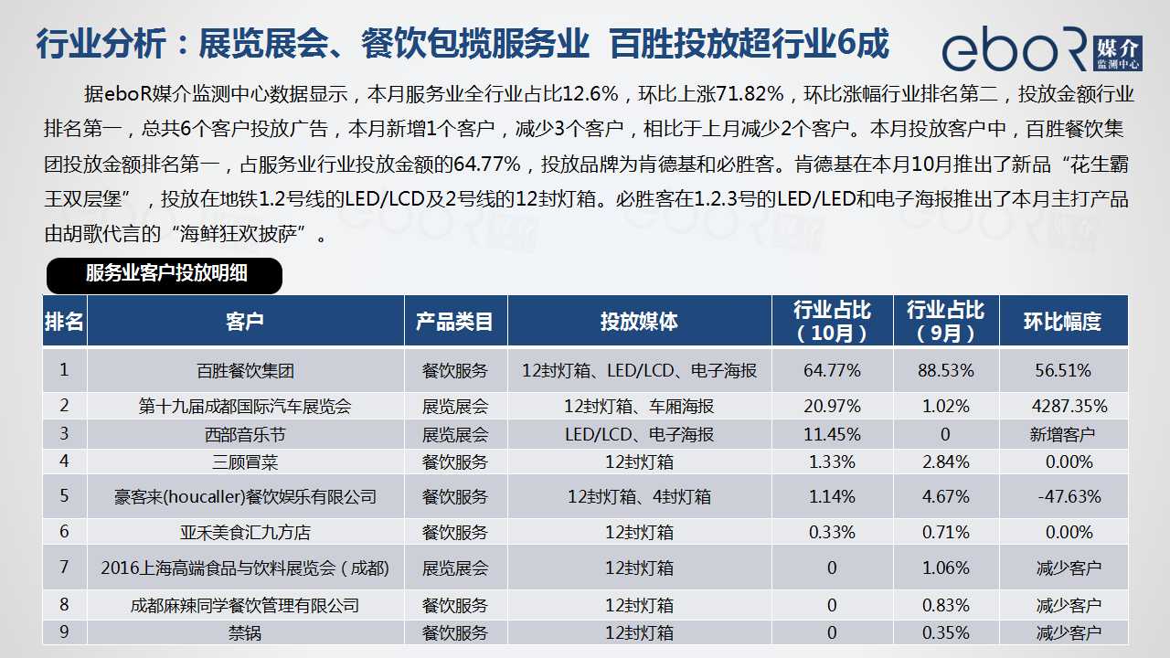 行业分析：展览展会、餐饮包揽服务业  百胜投放超行业6成
