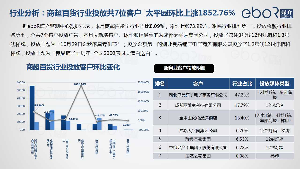 行业分析：商超百货行业投放共7位客户  太平园环比上涨1852.76%