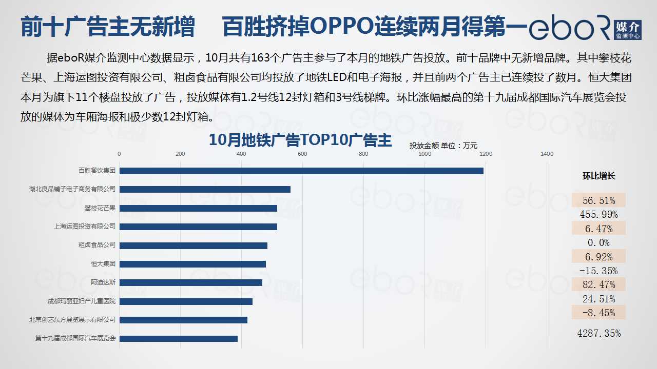 前十广告主无新增    百胜挤掉OPPO连续两月得第一
