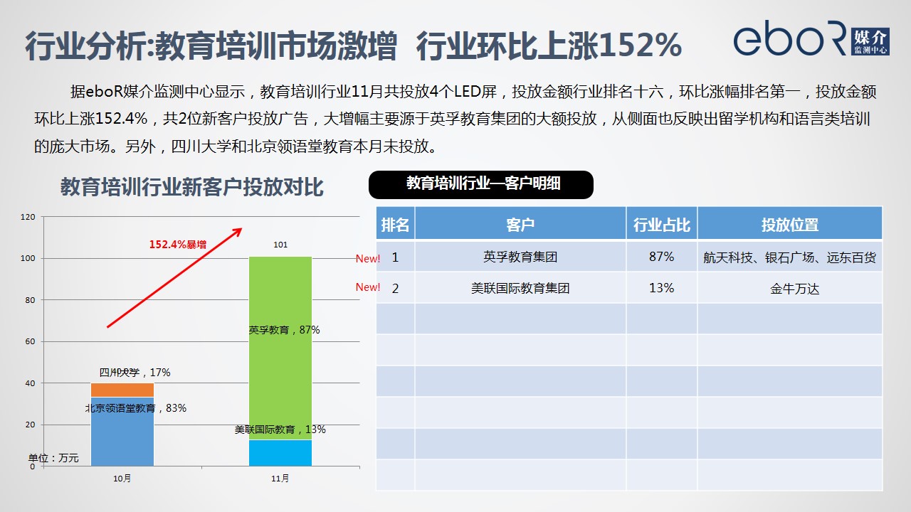 行业分析:教育培训市场激增  行业环比上涨152%
