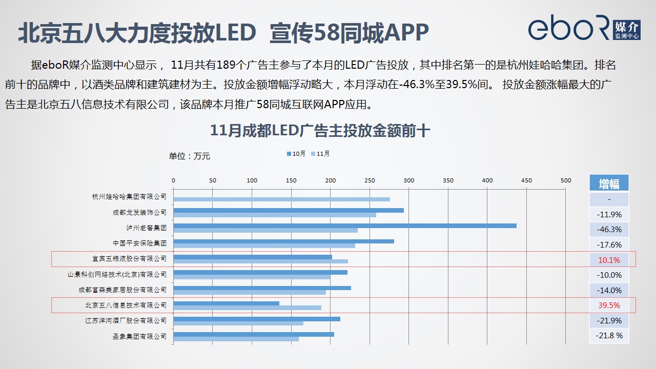 北京五八大力度投放LED  宣传58同城APP
