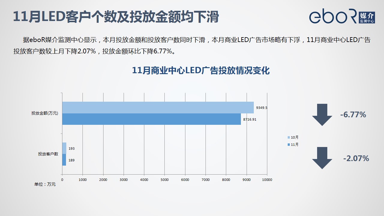 11月LED客户个数及投放金额均下滑
