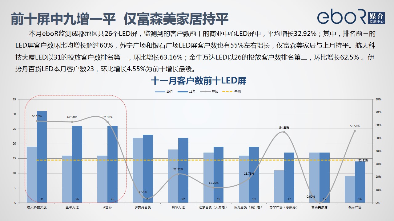 前十屏中九增一平  仅富森美家居持平
