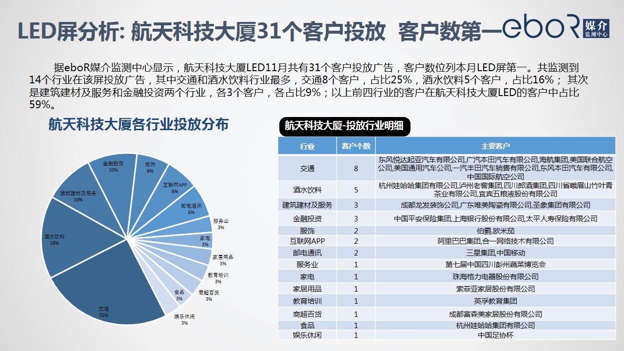 LED屏分析: 航天科技大厦31个客户投放  客户数第一  
