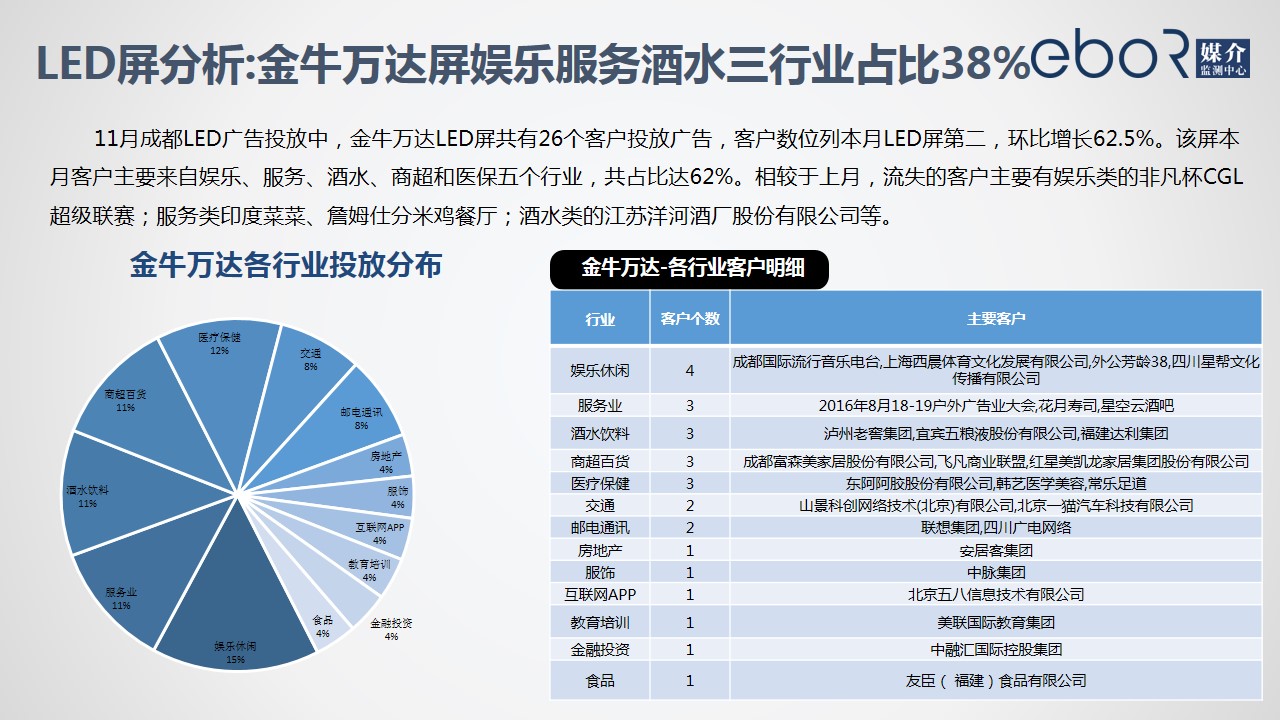 LED屏分析:金牛万达屏娱乐服务酒水三行业占比38%
