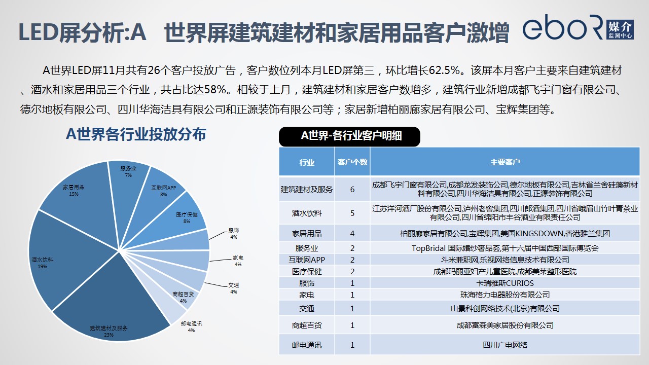 LED屏分析:A世界屏建筑建材和家居用品客户激增
