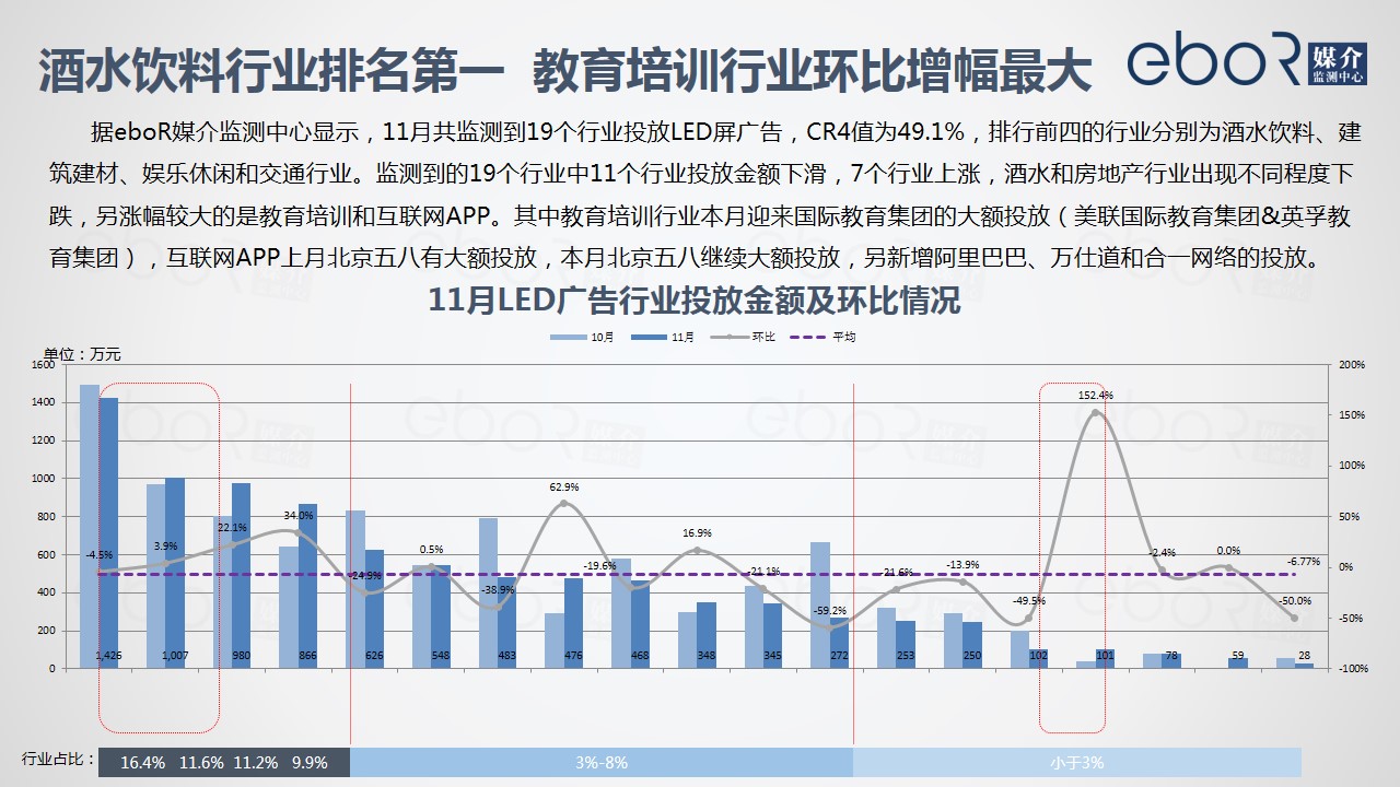 酒水饮料行业排名第一  教育培训行业环比增幅最大 
