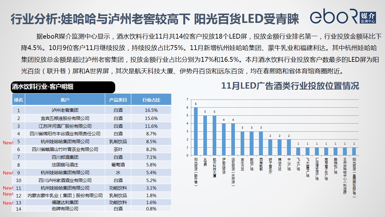 行业分析:娃哈哈与泸州老窖较高下 阳光百货LED受青睐
