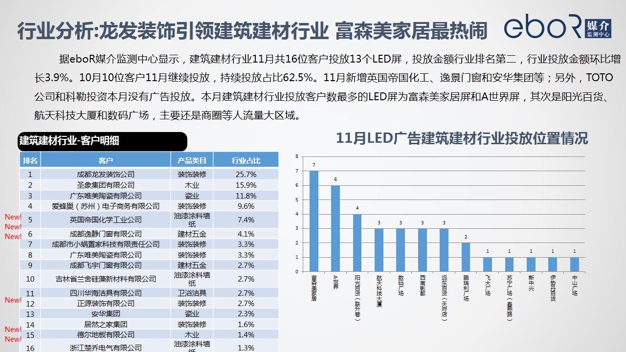 行业分析:龙发装饰引领建筑建材行业 富森美家居最热闹
