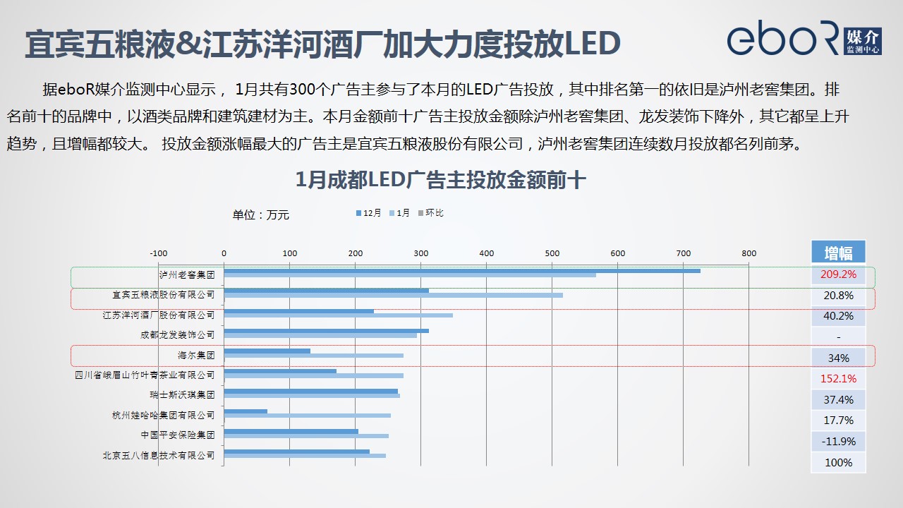 宜宾五粮液&江苏洋河酒厂加大力度投放LED
