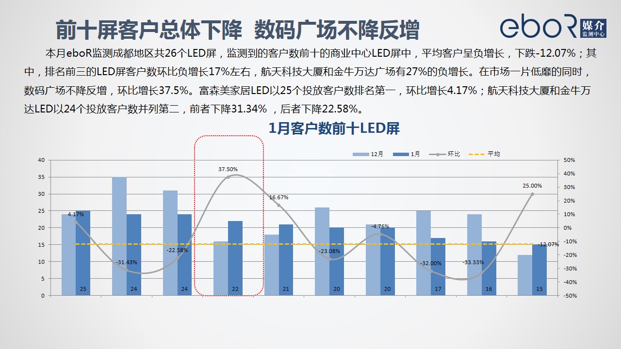 前十屏客户总体下降  数码广场不降反增
