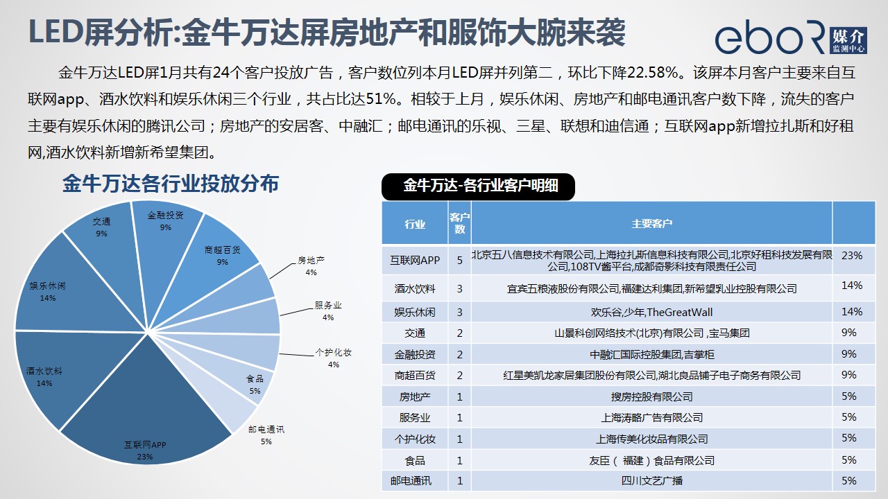 LED屏分析:金牛万达屏房地产和服饰大腕来袭
