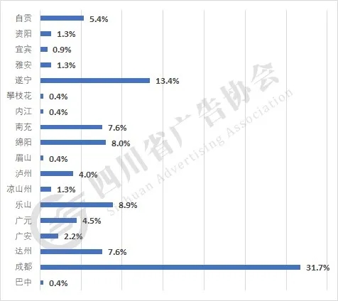 1.受访广告企业类型受访企业以户外广告为主，广告发布、制作型企业占主流。