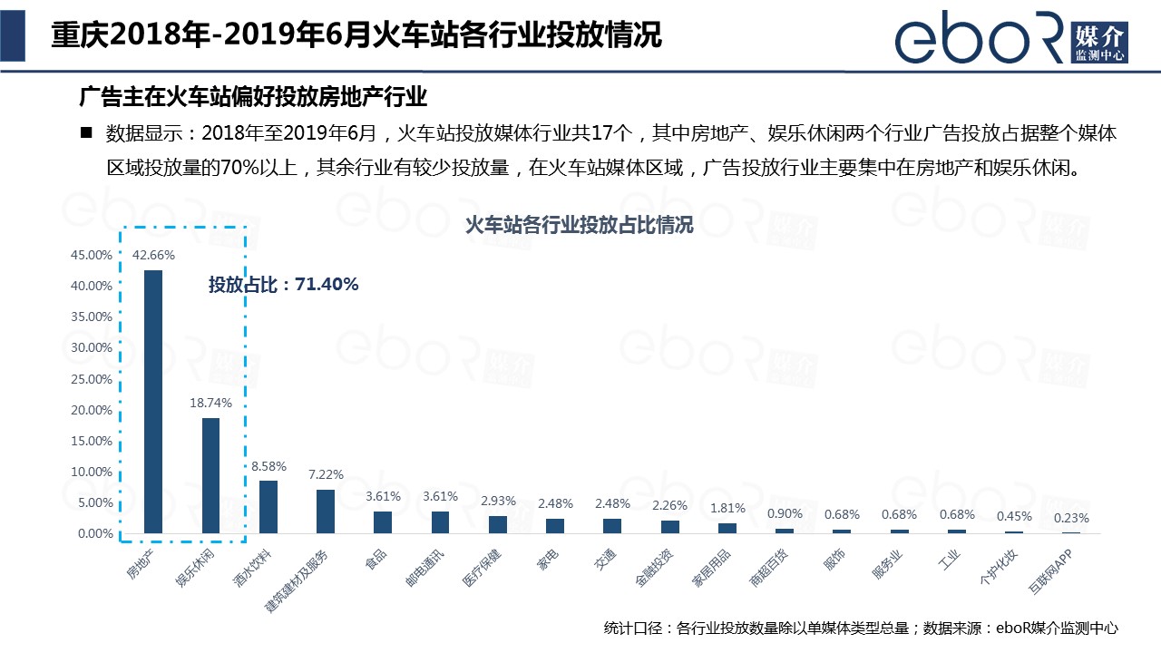 重庆2018年-2019年6月火车站各行业投放情况