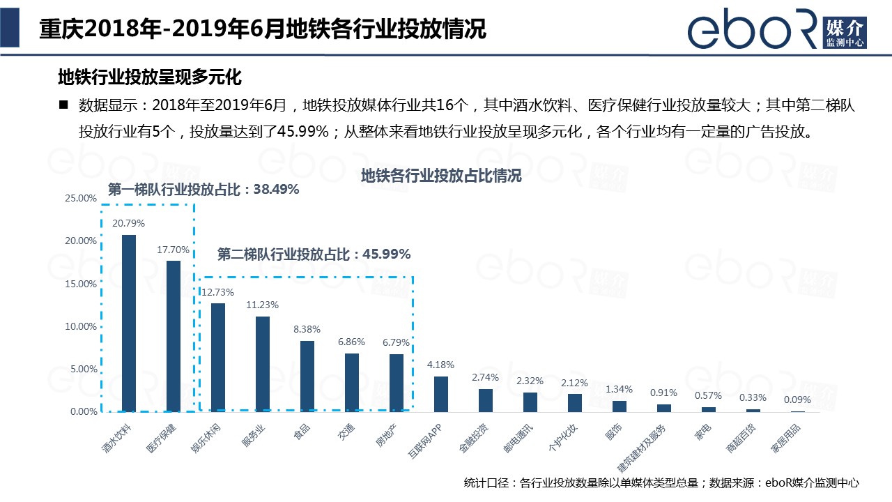 重庆2018年-2019年6月地铁各行业投放情况