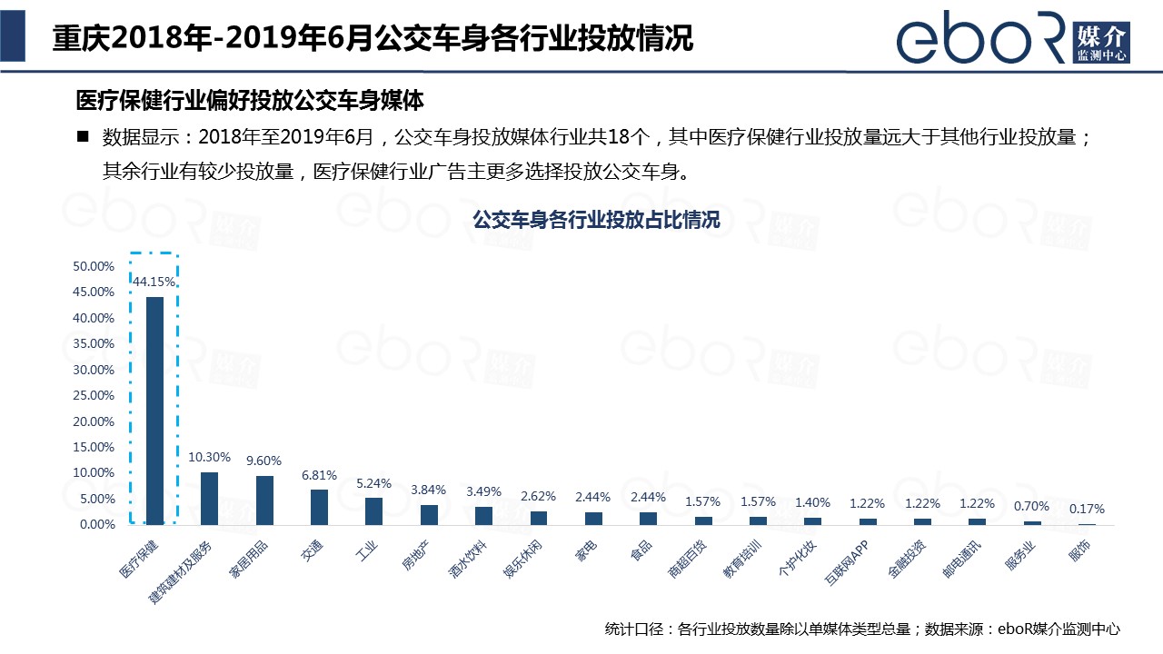 重庆2018年-2019年6月公交车身各行业投放情况