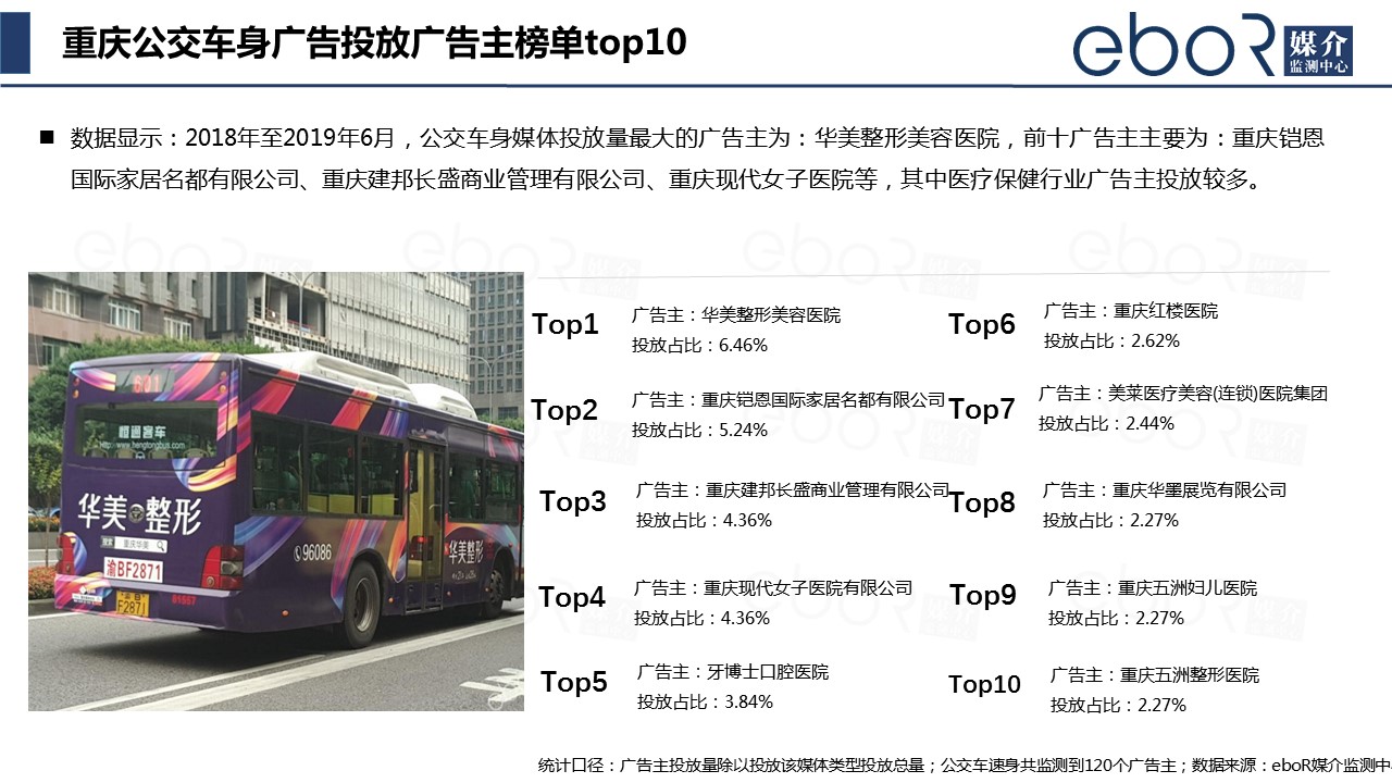 重庆公交车身广告投放广告主榜单top10