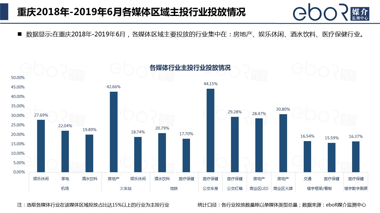 重庆2018年-2019年6月各媒体区域主投行业投放情况