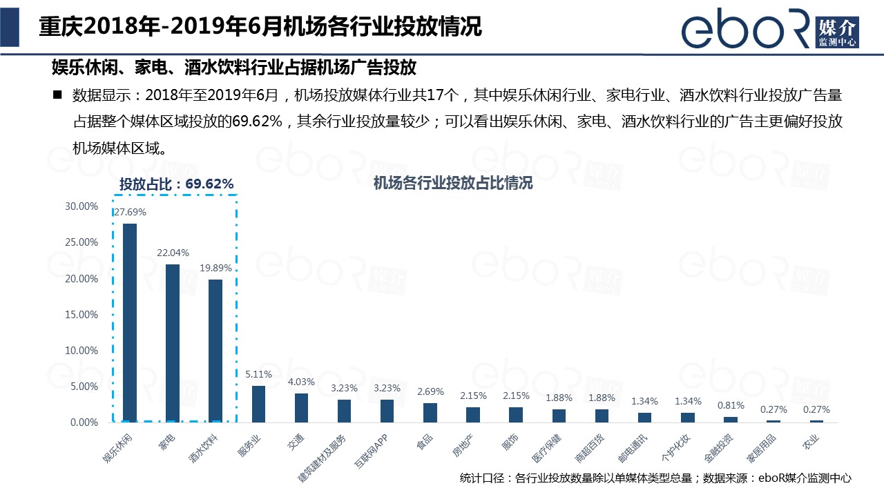 重庆2018年-2019年6月机场各行业投放情况