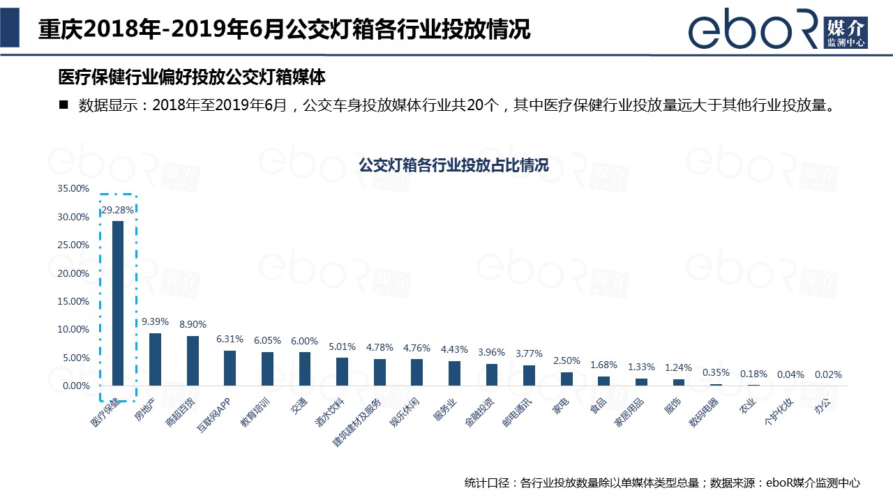 重庆2018年-2019年6月公交灯箱各行业投放情况