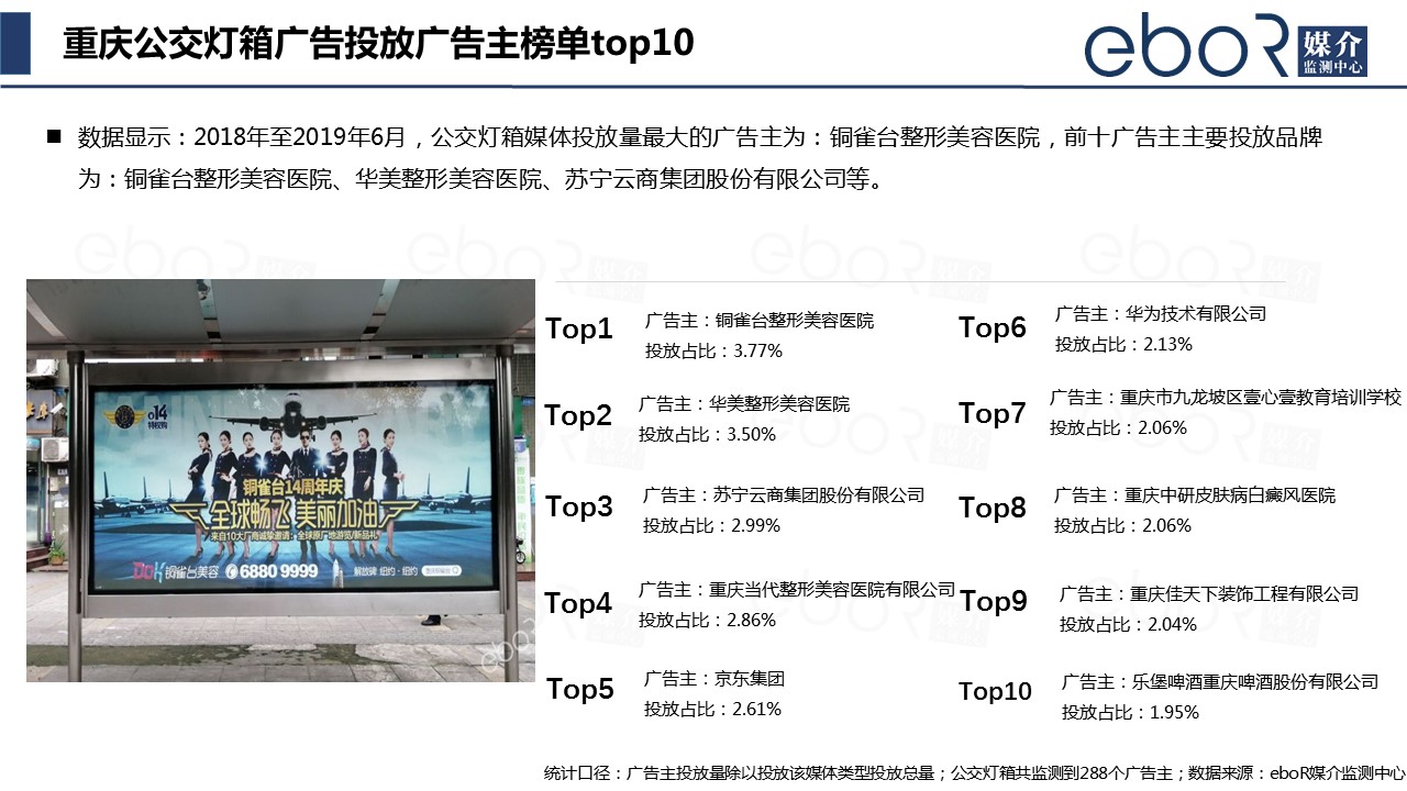 重庆公交灯箱广告投放广告主榜单top10