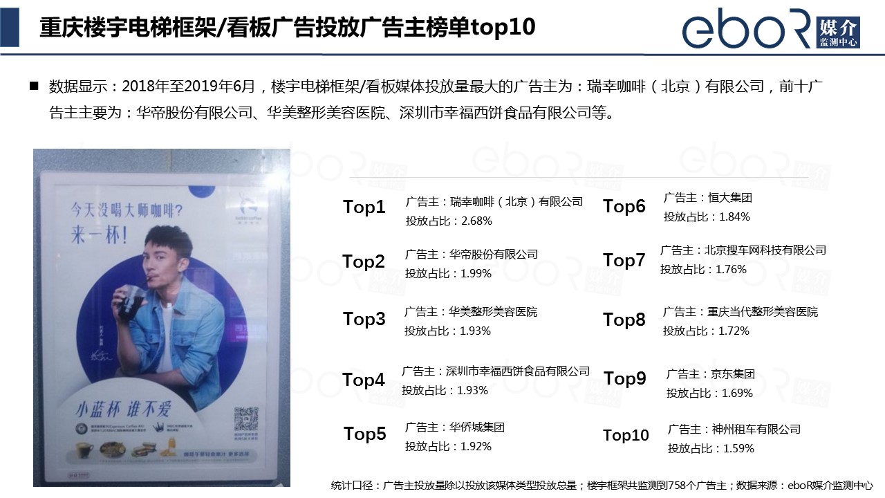 重庆楼宇电梯框架/看板广告投放广告主榜单top10