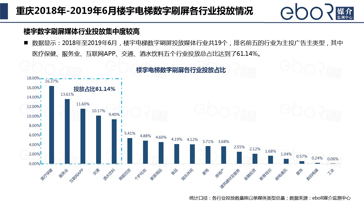 重庆2018年-2019年6月楼宇电梯数字刷屏各行业投放情况