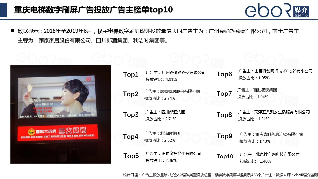 重庆电梯数字刷屏广告投放广告主榜单top10