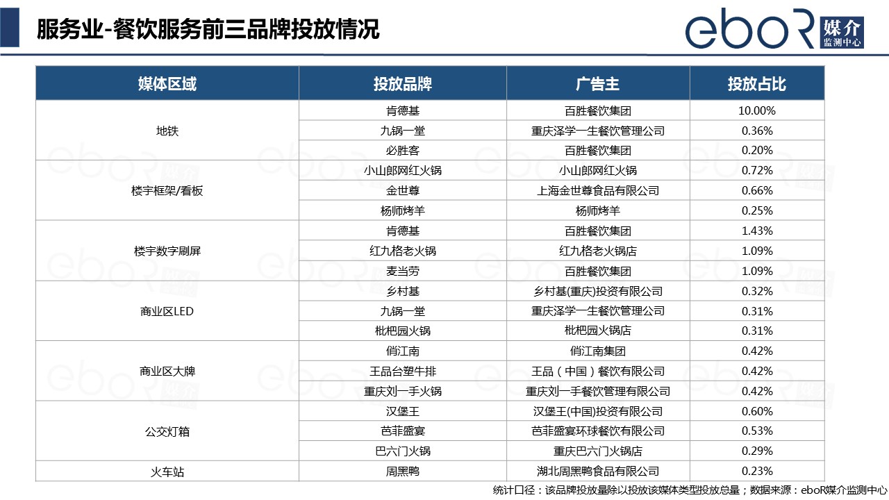 服务业-餐饮服务前三品牌投放情况
