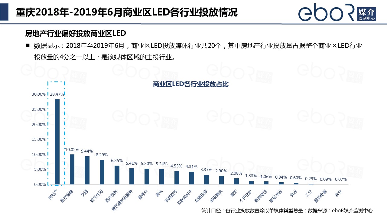 重庆2018年-2019年6月商业区LED各行业投放情况