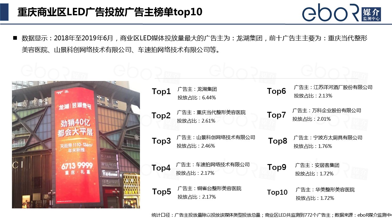 重庆商业区LED广告投放广告主榜单top10