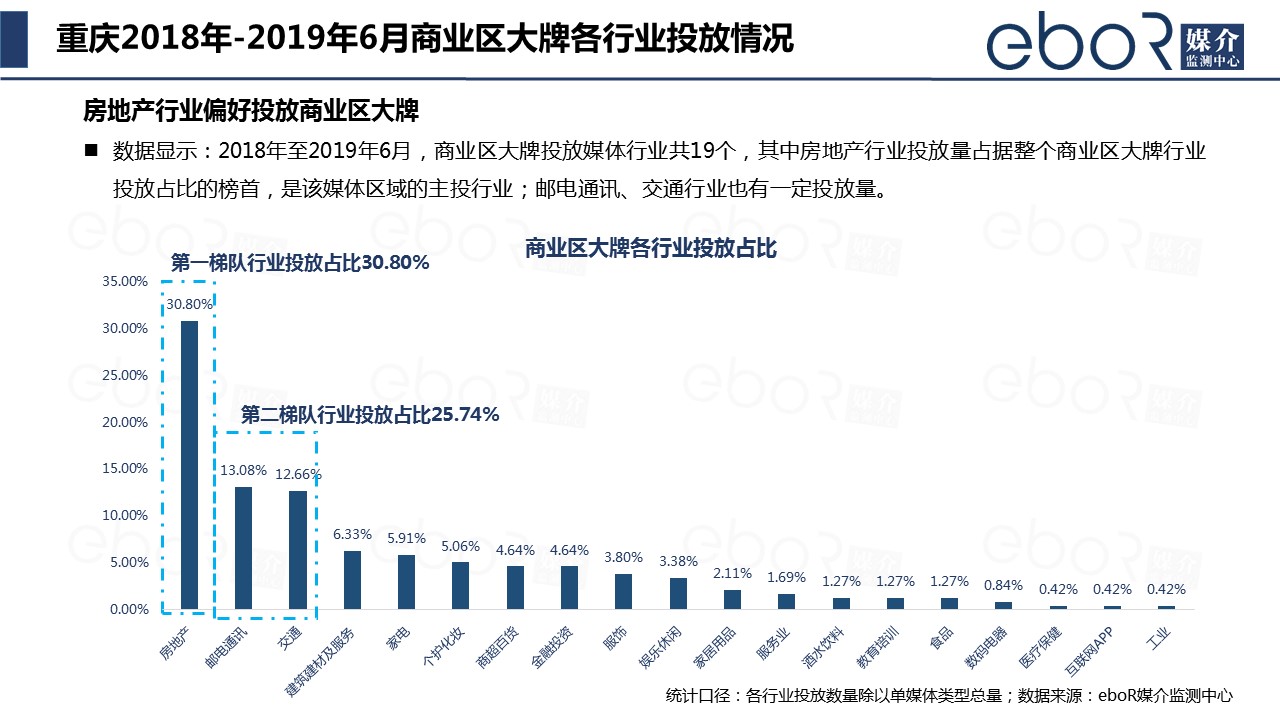 重庆2018年-2019年6月商业区大牌各行业投放情况