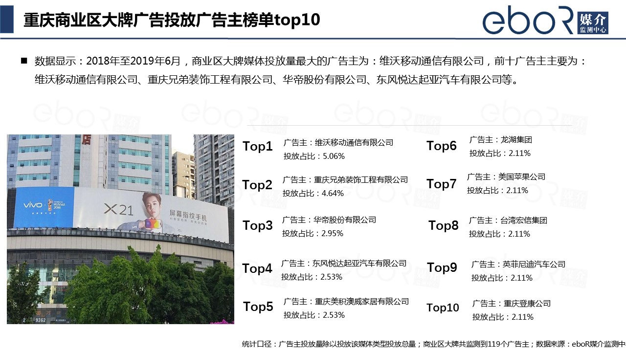 重庆商业区大牌广告投放广告主榜单top10