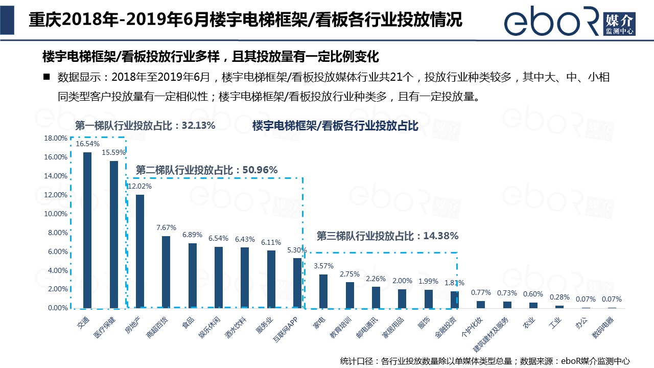 重庆2018年-2019年6月楼宇电梯框架/看板各行业投放情况